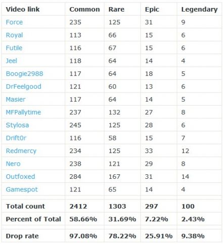 Loot Box Drop Rate