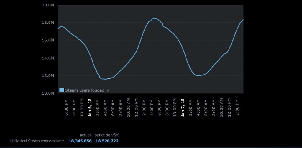 Steam 18 milioane utilizatori
