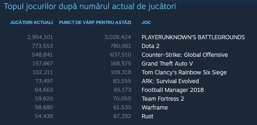 Top Jocuri Steam utilizatori simultani
